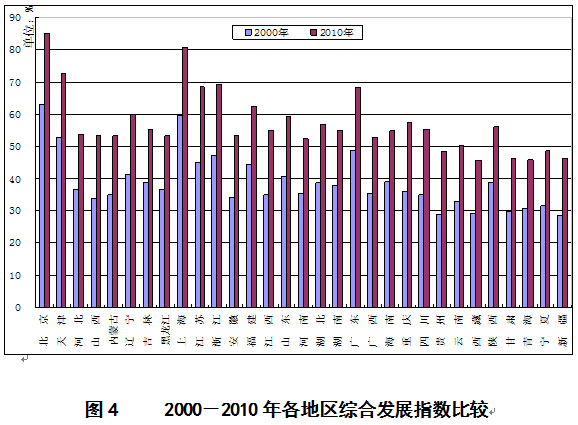 综合发展指数 人口_人口老龄化图片(2)